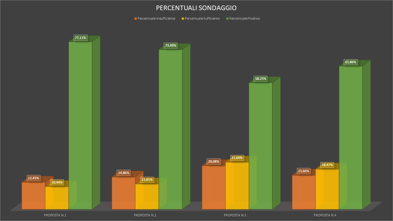Grafico Sondaggio
